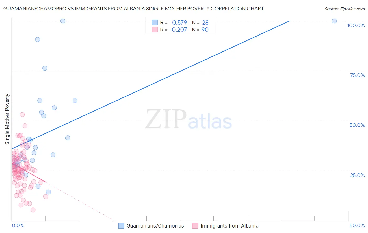Guamanian/Chamorro vs Immigrants from Albania Single Mother Poverty