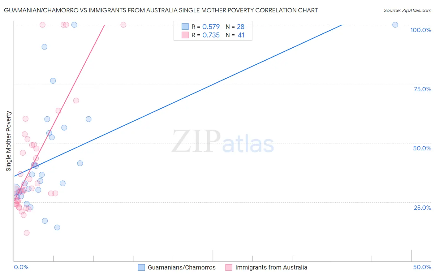Guamanian/Chamorro vs Immigrants from Australia Single Mother Poverty