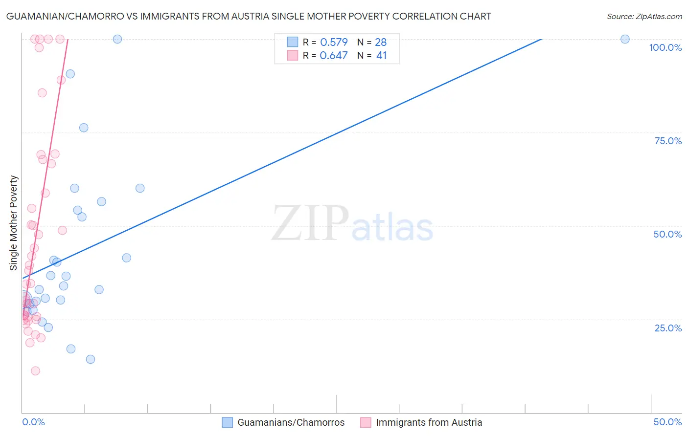 Guamanian/Chamorro vs Immigrants from Austria Single Mother Poverty