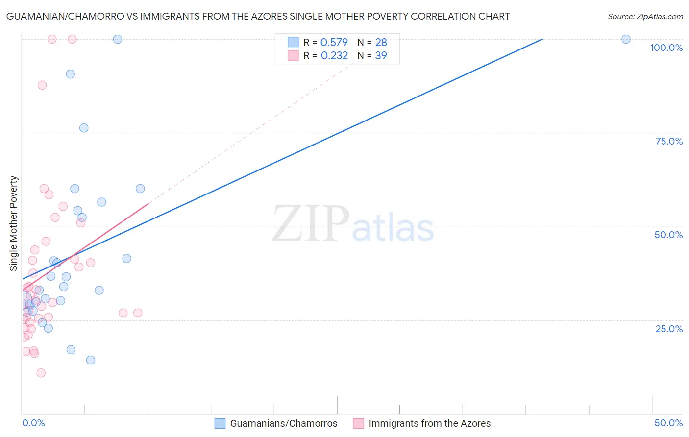 Guamanian/Chamorro vs Immigrants from the Azores Single Mother Poverty