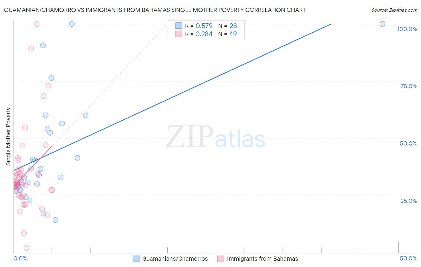 Guamanian/Chamorro vs Immigrants from Bahamas Single Mother Poverty