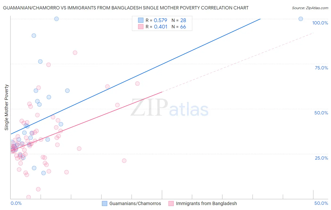 Guamanian/Chamorro vs Immigrants from Bangladesh Single Mother Poverty