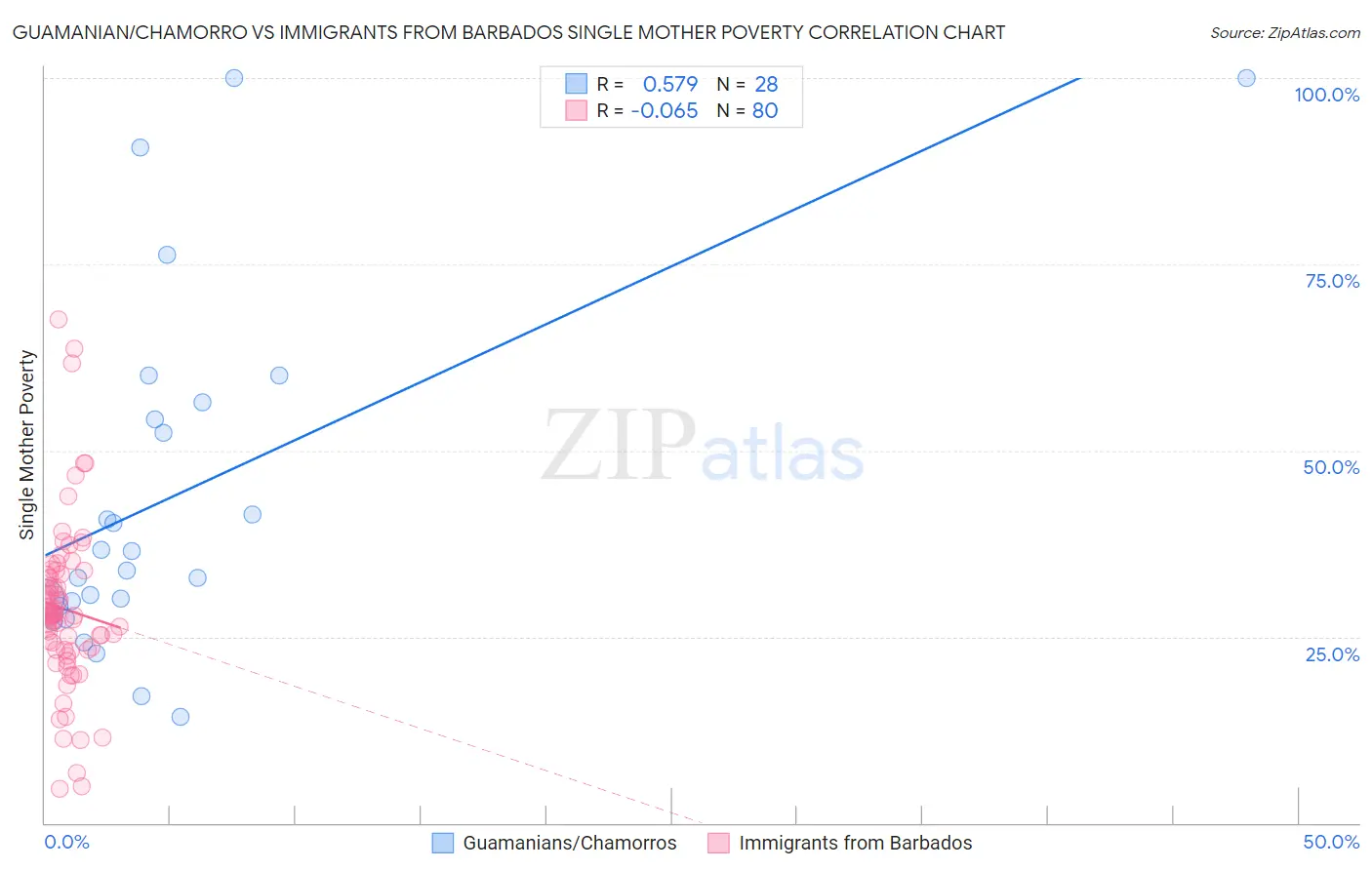 Guamanian/Chamorro vs Immigrants from Barbados Single Mother Poverty