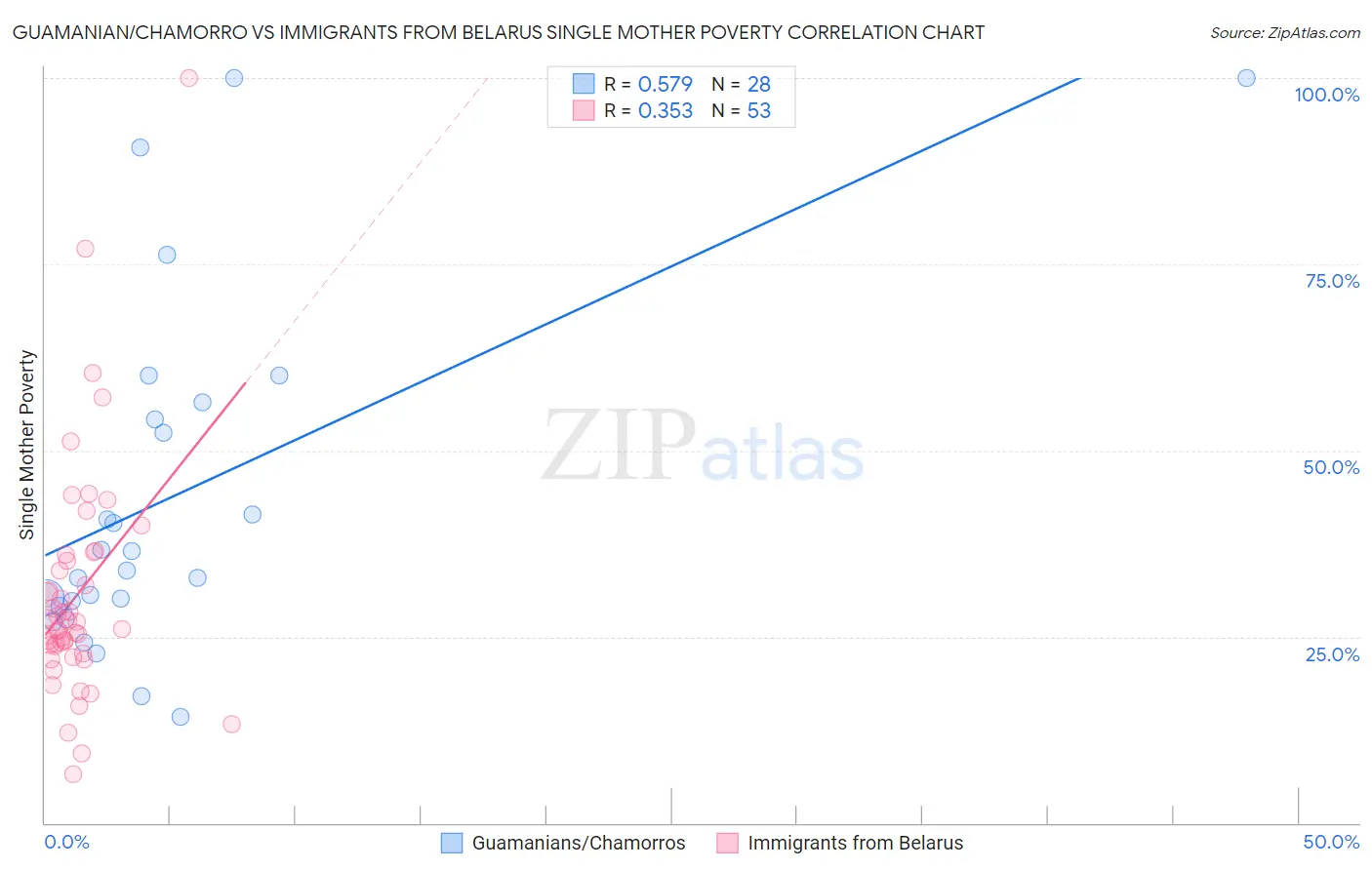 Guamanian/Chamorro vs Immigrants from Belarus Single Mother Poverty