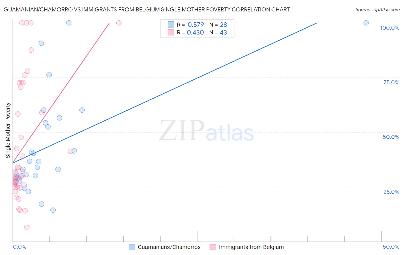 Guamanian/Chamorro vs Immigrants from Belgium Single Mother Poverty