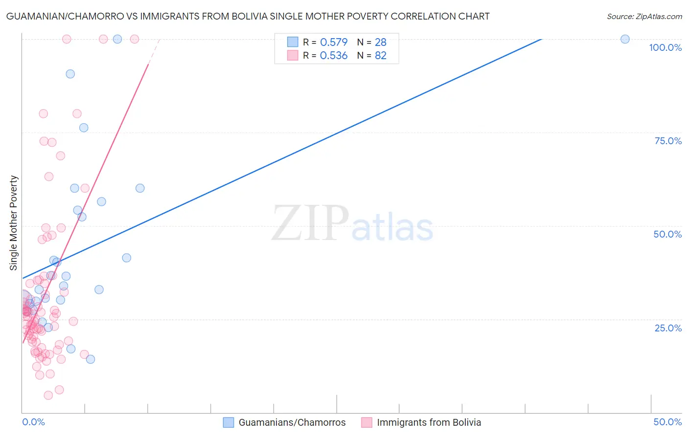 Guamanian/Chamorro vs Immigrants from Bolivia Single Mother Poverty