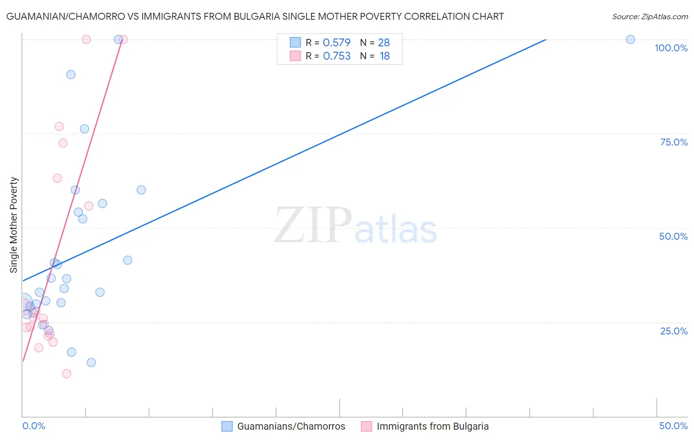 Guamanian/Chamorro vs Immigrants from Bulgaria Single Mother Poverty