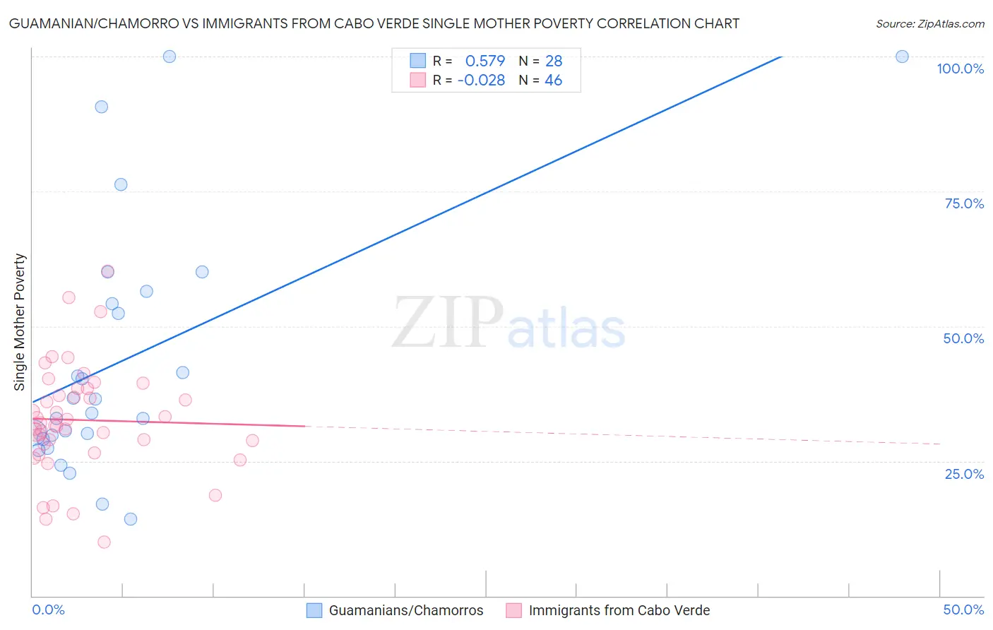 Guamanian/Chamorro vs Immigrants from Cabo Verde Single Mother Poverty