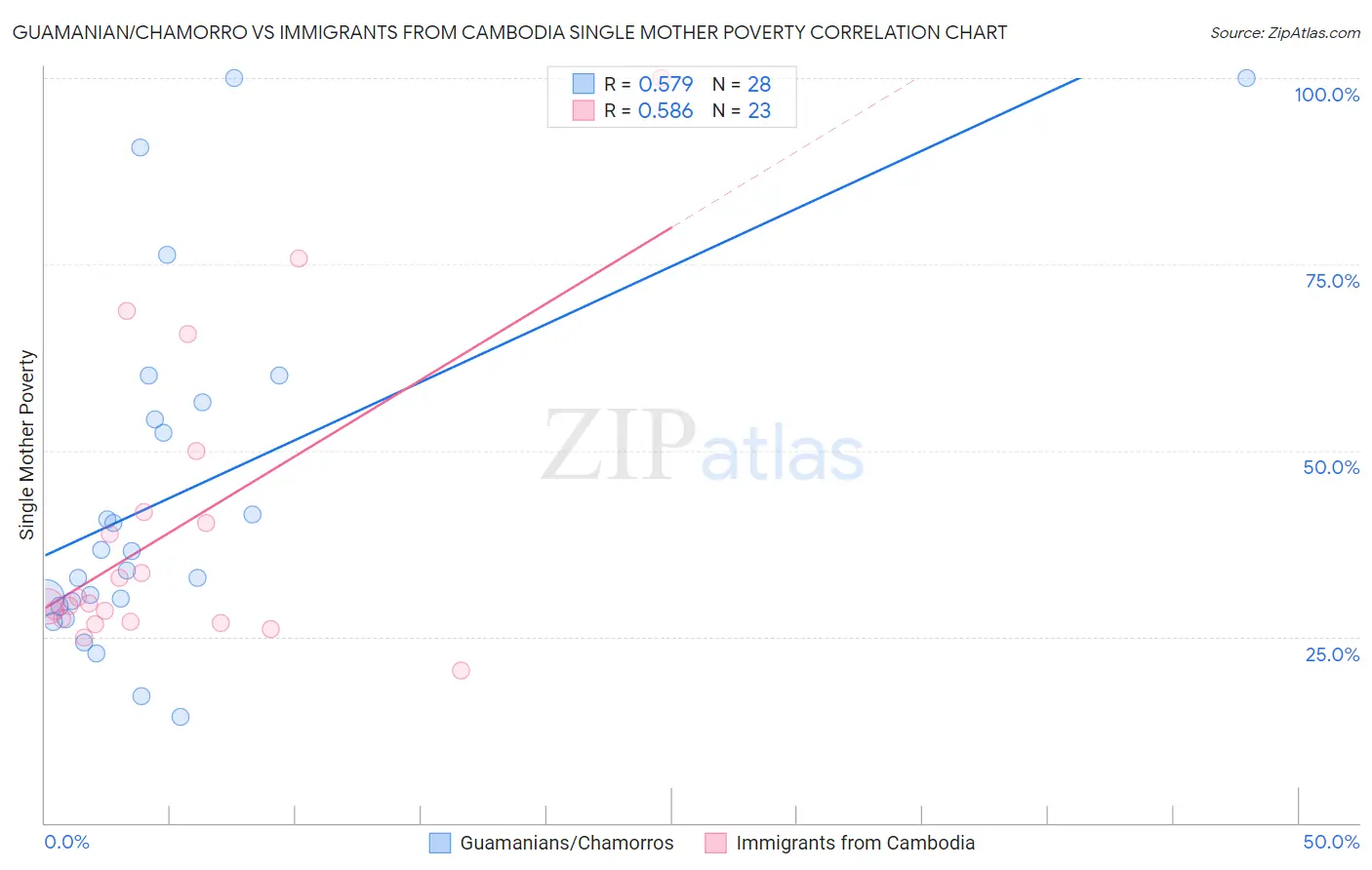 Guamanian/Chamorro vs Immigrants from Cambodia Single Mother Poverty