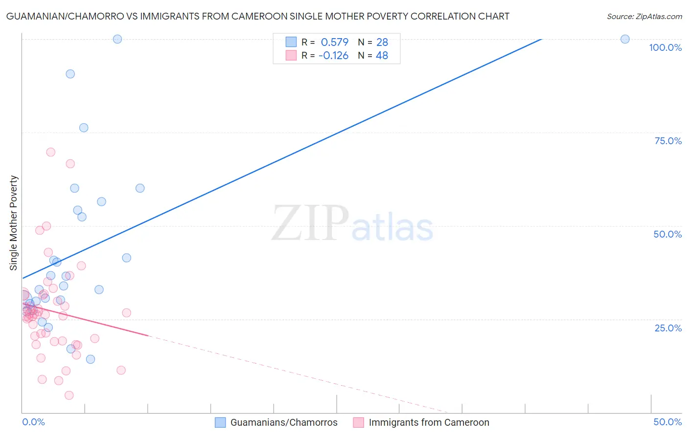 Guamanian/Chamorro vs Immigrants from Cameroon Single Mother Poverty