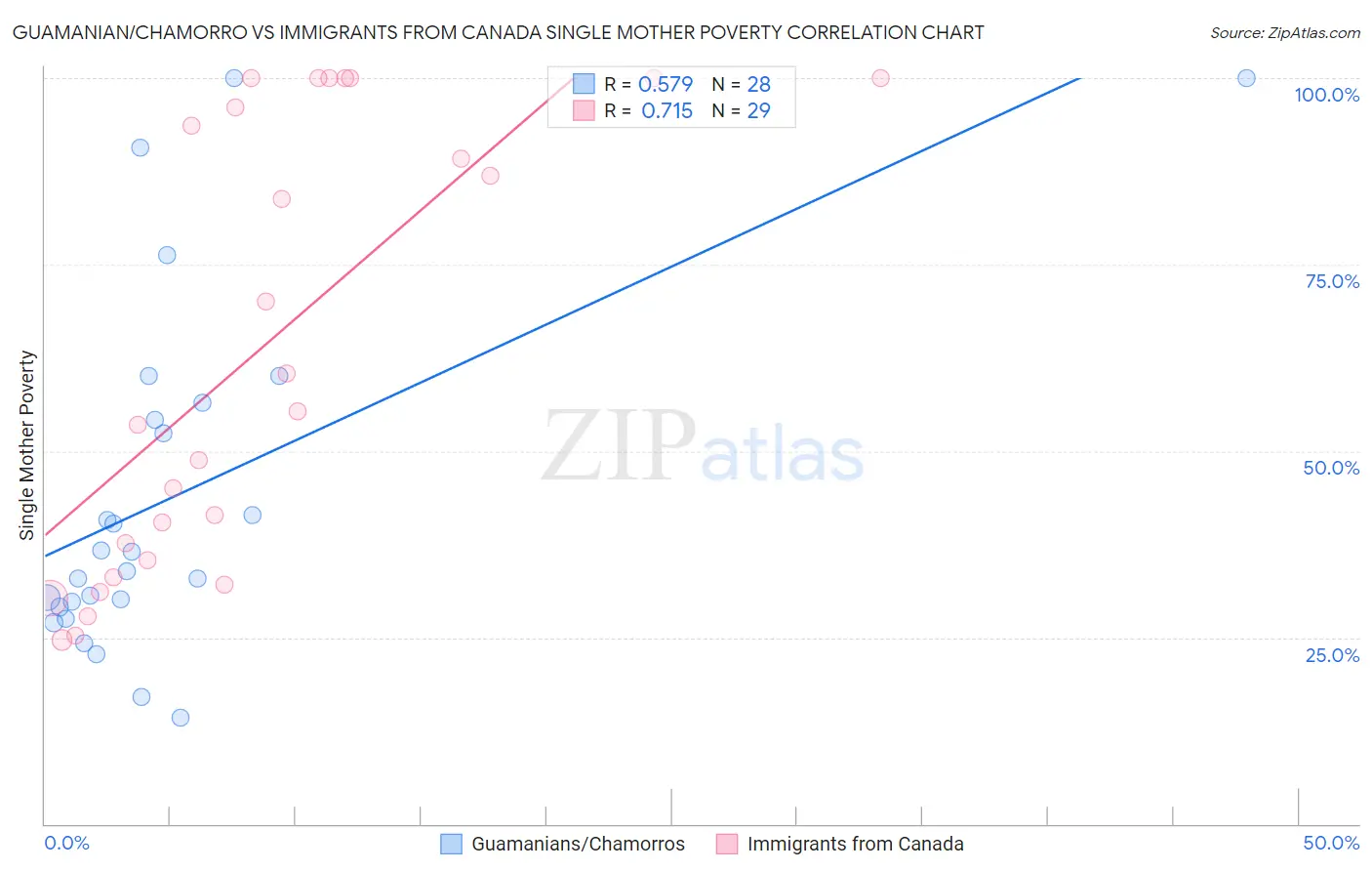 Guamanian/Chamorro vs Immigrants from Canada Single Mother Poverty
