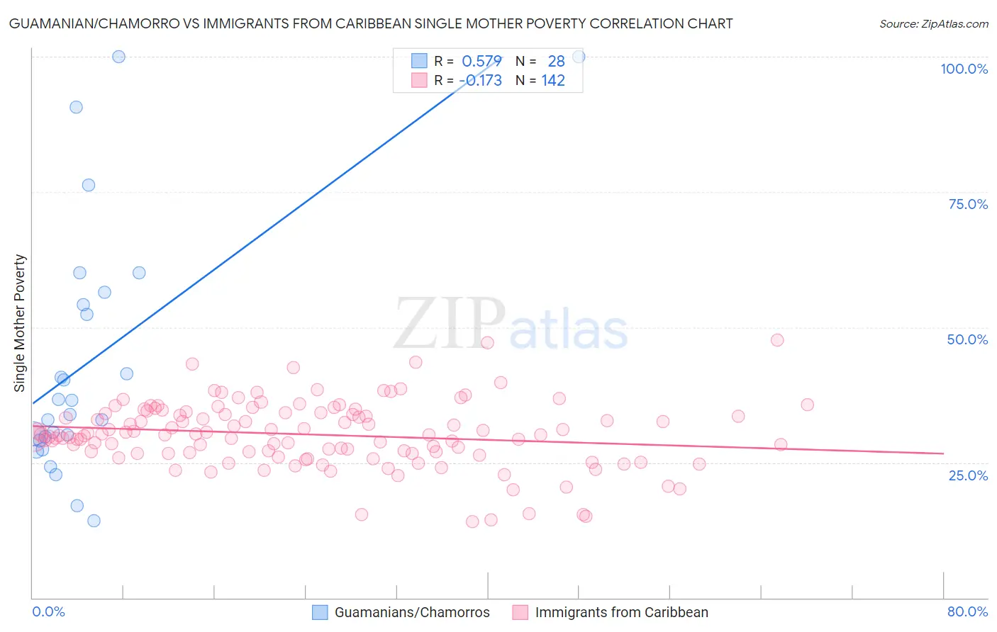 Guamanian/Chamorro vs Immigrants from Caribbean Single Mother Poverty