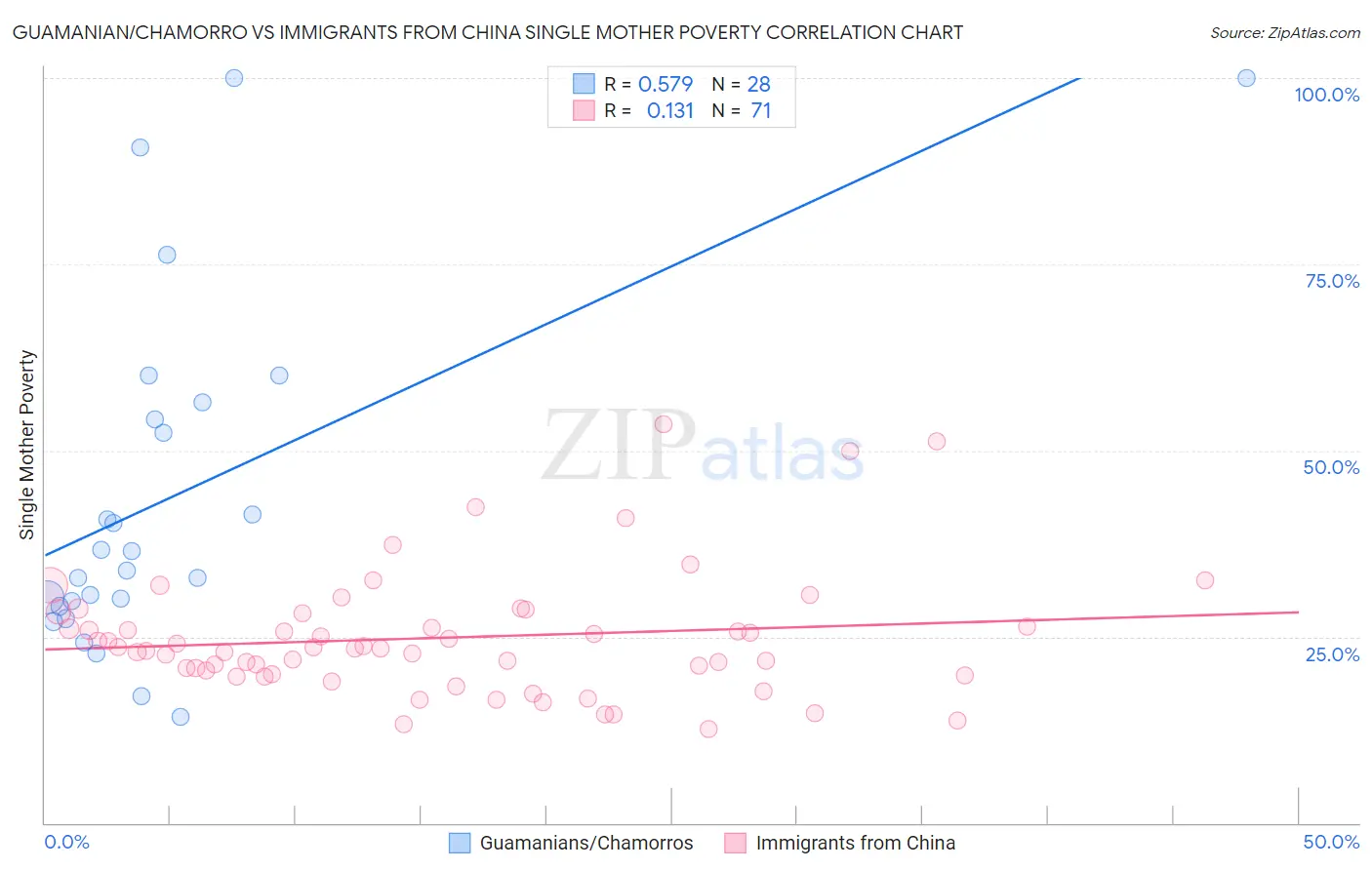 Guamanian/Chamorro vs Immigrants from China Single Mother Poverty