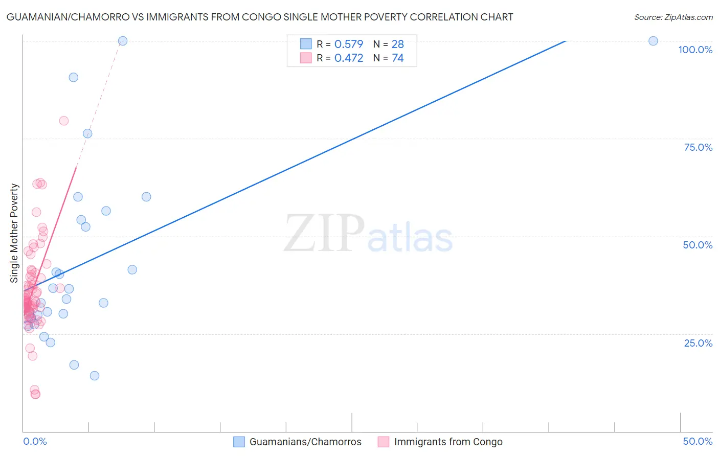 Guamanian/Chamorro vs Immigrants from Congo Single Mother Poverty