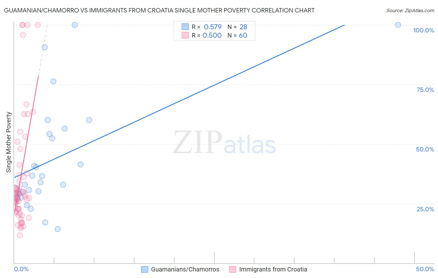 Guamanian/Chamorro vs Immigrants from Croatia Single Mother Poverty