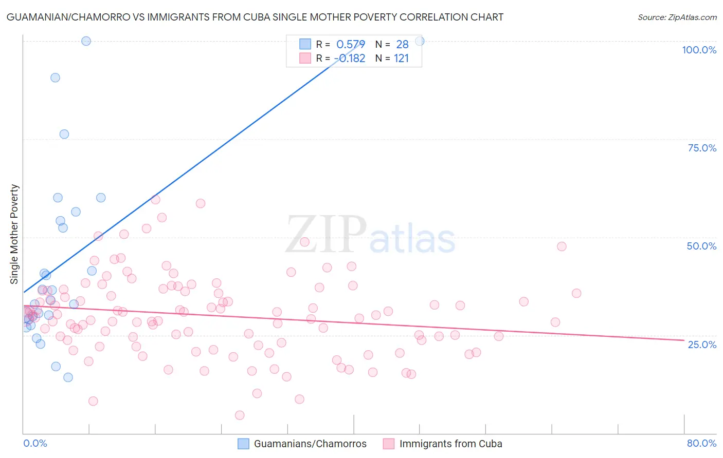 Guamanian/Chamorro vs Immigrants from Cuba Single Mother Poverty