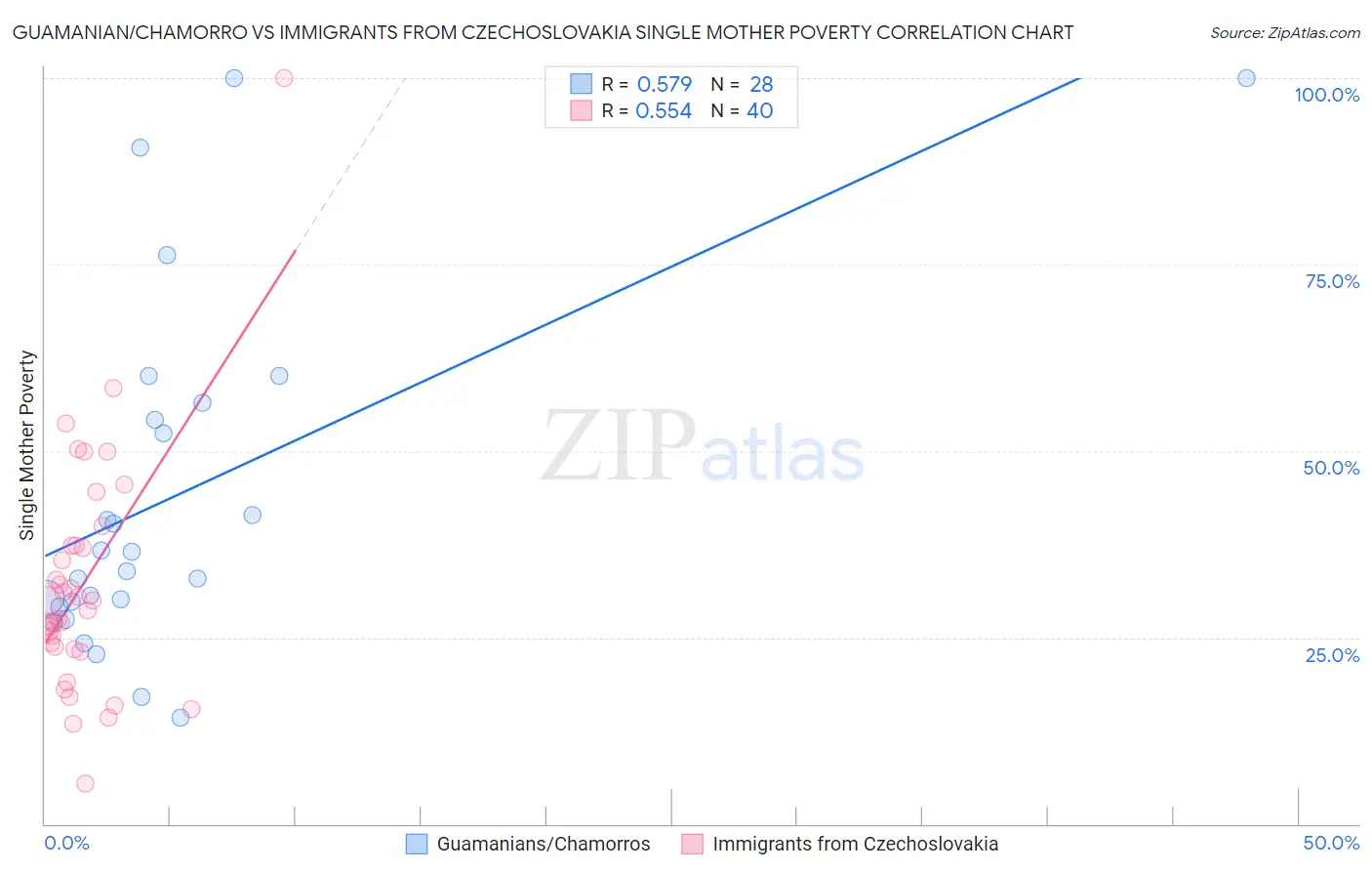 Guamanian/Chamorro vs Immigrants from Czechoslovakia Single Mother Poverty