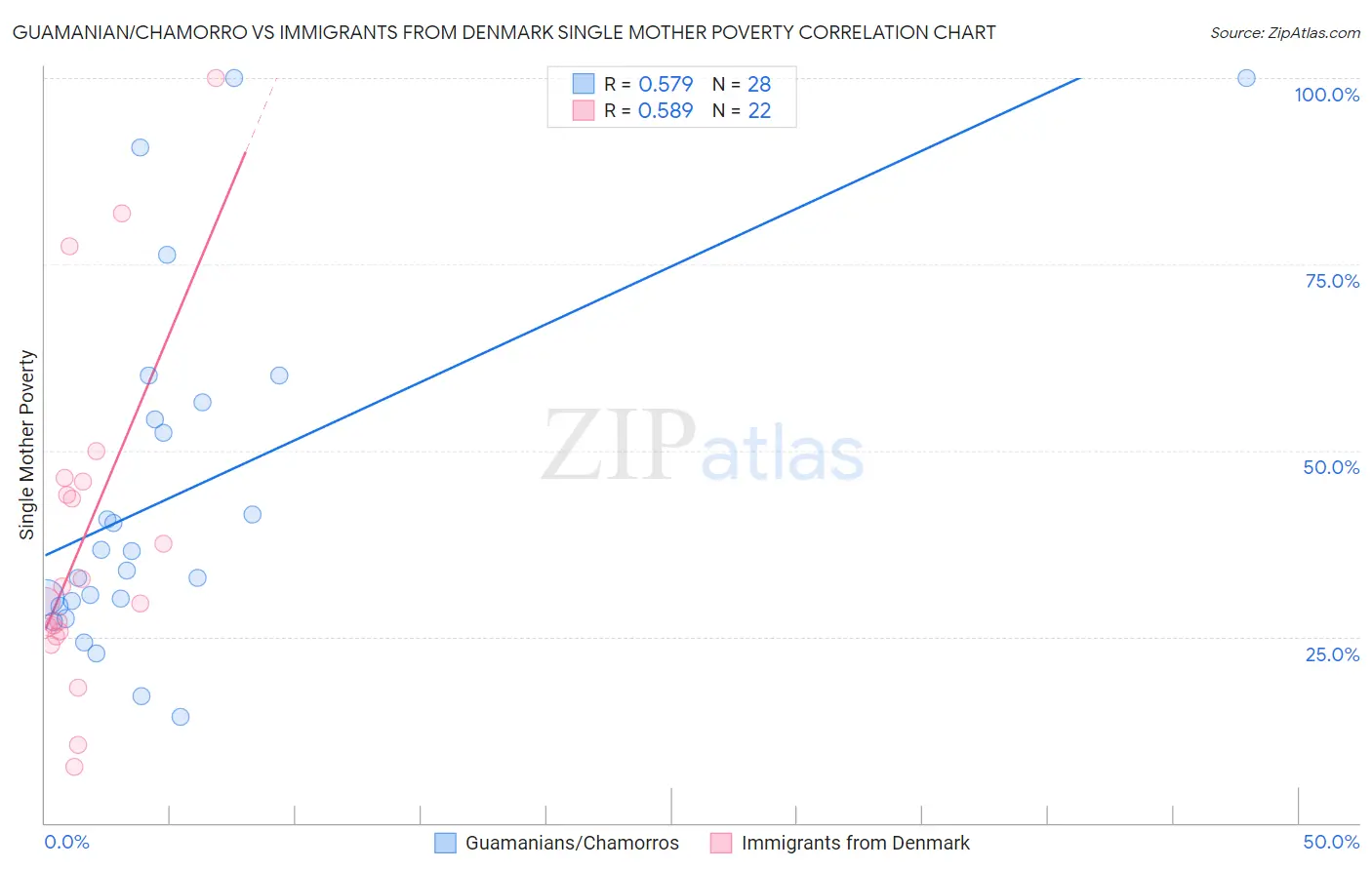 Guamanian/Chamorro vs Immigrants from Denmark Single Mother Poverty