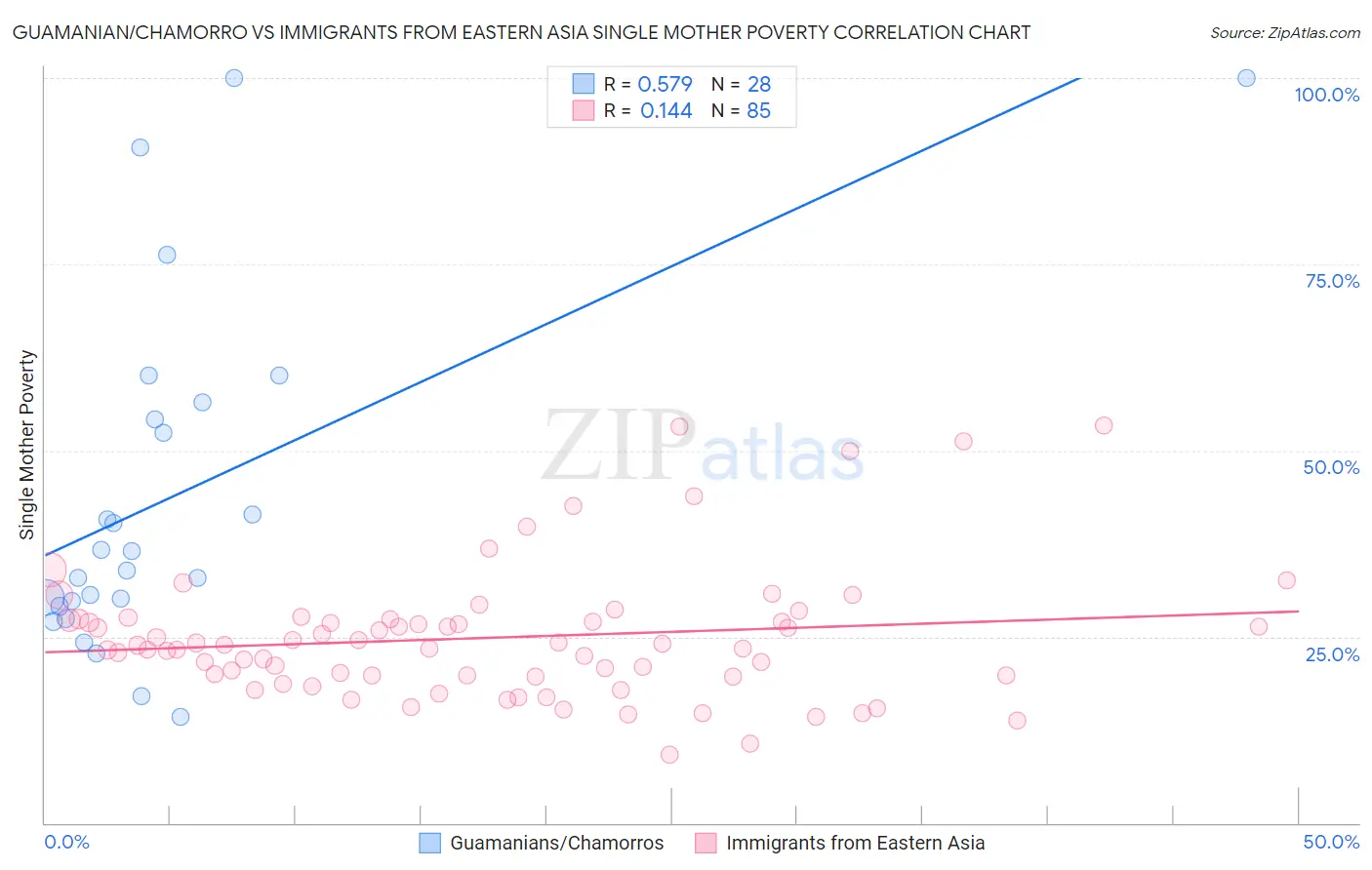 Guamanian/Chamorro vs Immigrants from Eastern Asia Single Mother Poverty