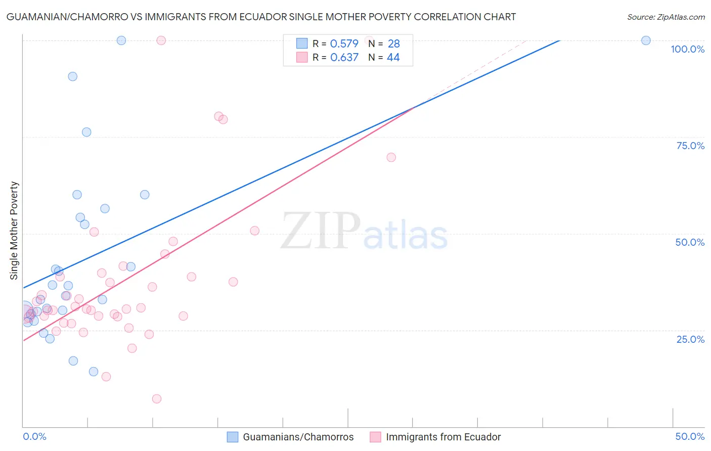 Guamanian/Chamorro vs Immigrants from Ecuador Single Mother Poverty