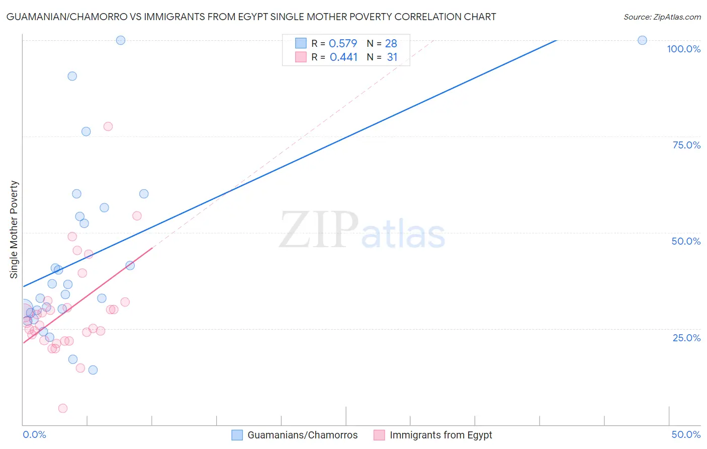 Guamanian/Chamorro vs Immigrants from Egypt Single Mother Poverty