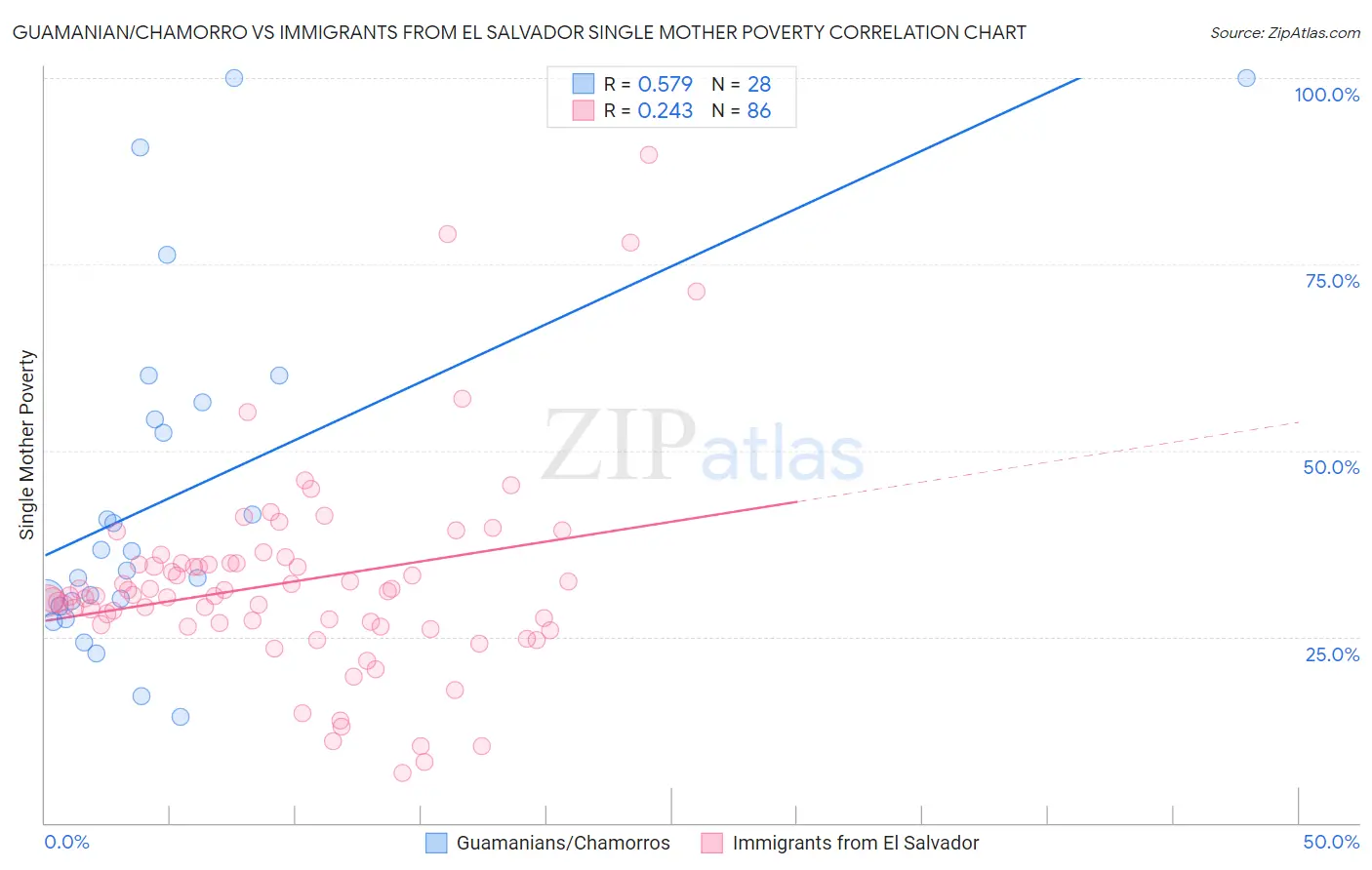 Guamanian/Chamorro vs Immigrants from El Salvador Single Mother Poverty