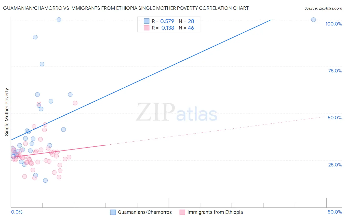Guamanian/Chamorro vs Immigrants from Ethiopia Single Mother Poverty