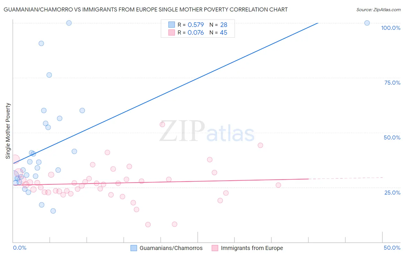 Guamanian/Chamorro vs Immigrants from Europe Single Mother Poverty