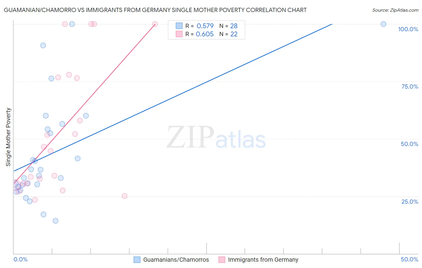 Guamanian/Chamorro vs Immigrants from Germany Single Mother Poverty