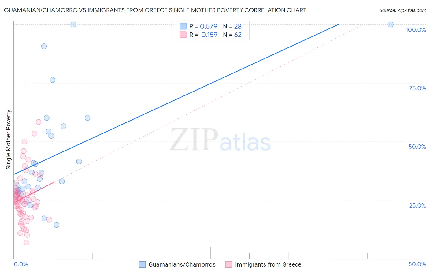 Guamanian/Chamorro vs Immigrants from Greece Single Mother Poverty