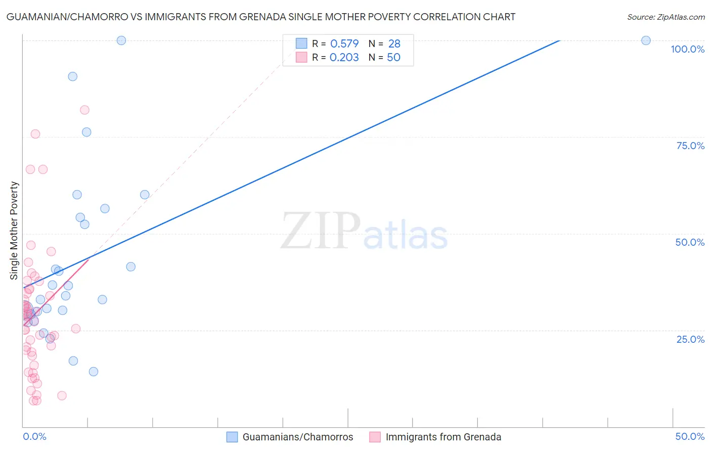Guamanian/Chamorro vs Immigrants from Grenada Single Mother Poverty