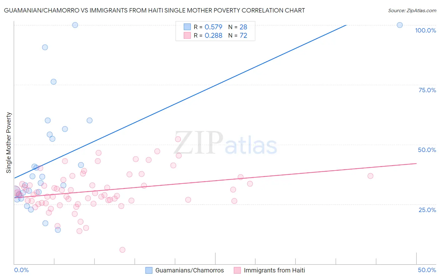 Guamanian/Chamorro vs Immigrants from Haiti Single Mother Poverty