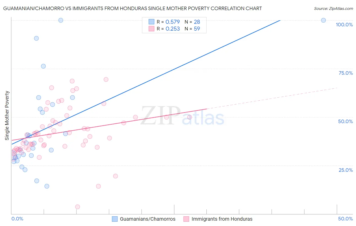 Guamanian/Chamorro vs Immigrants from Honduras Single Mother Poverty