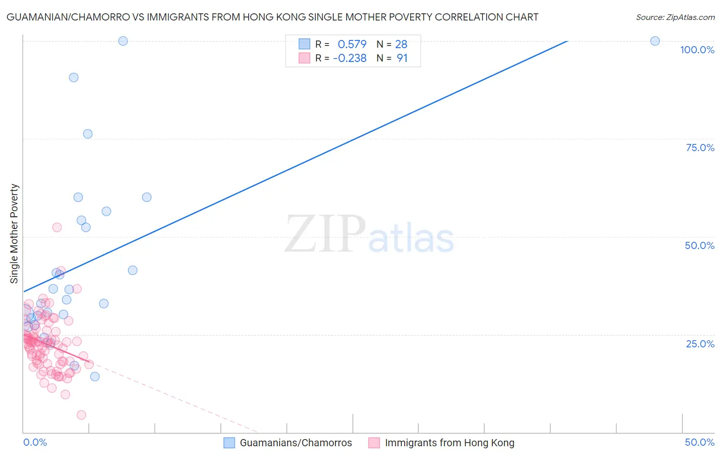 Guamanian/Chamorro vs Immigrants from Hong Kong Single Mother Poverty