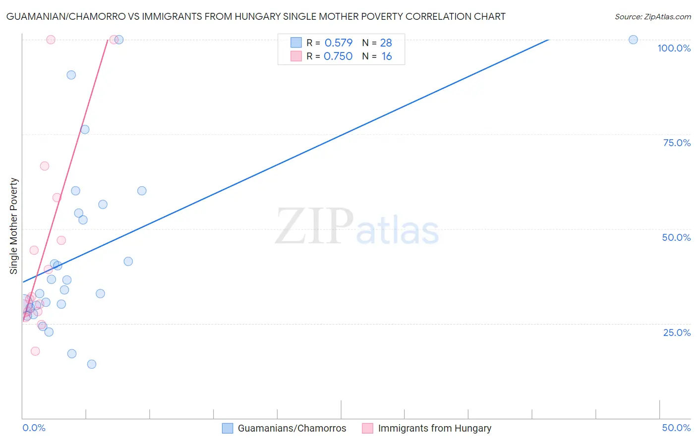 Guamanian/Chamorro vs Immigrants from Hungary Single Mother Poverty