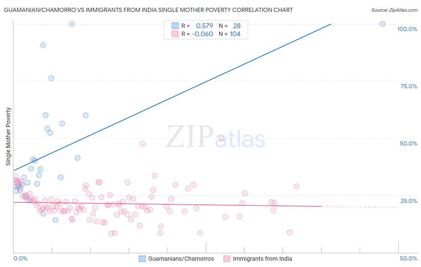 Guamanian/Chamorro vs Immigrants from India Single Mother Poverty