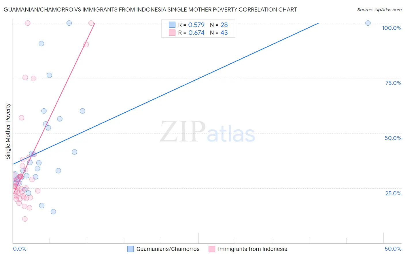 Guamanian/Chamorro vs Immigrants from Indonesia Single Mother Poverty