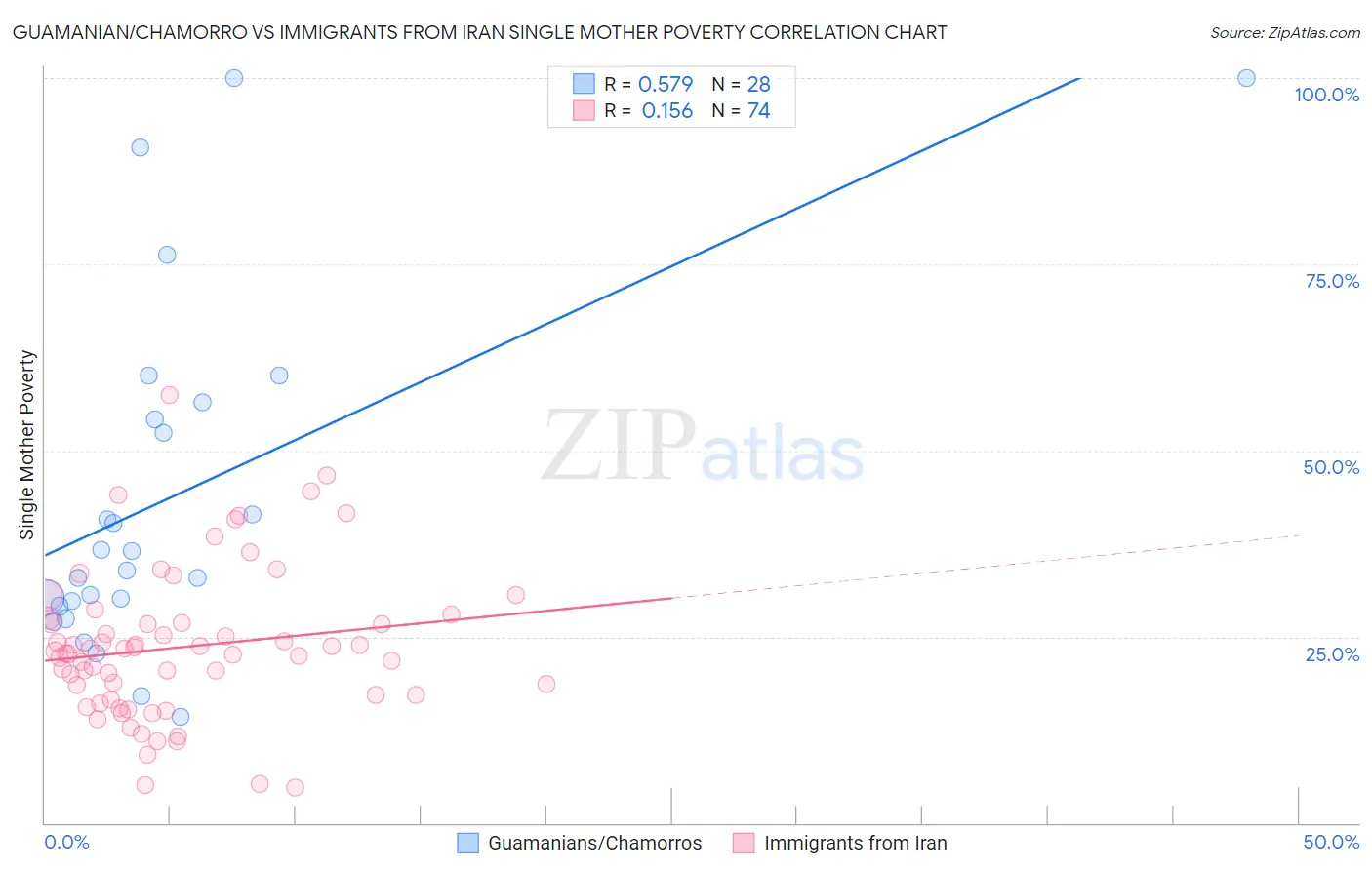 Guamanian/Chamorro vs Immigrants from Iran Single Mother Poverty