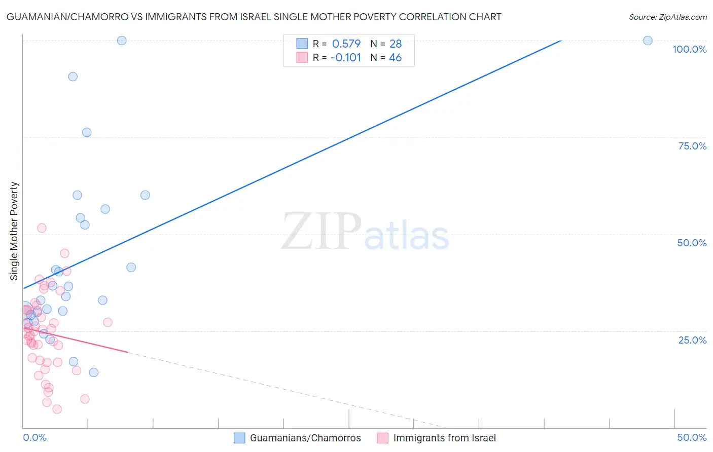 Guamanian/Chamorro vs Immigrants from Israel Single Mother Poverty