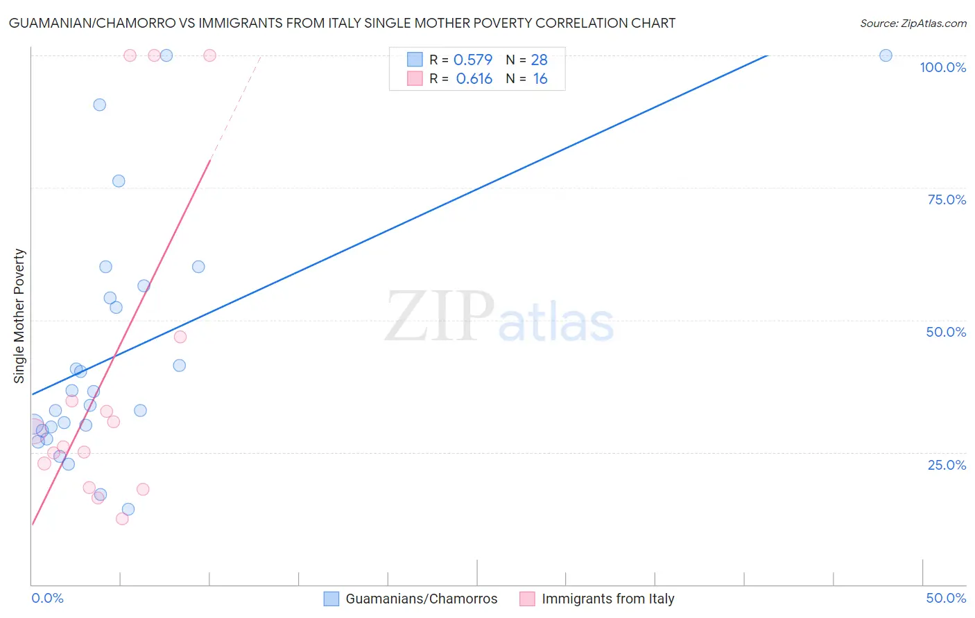 Guamanian/Chamorro vs Immigrants from Italy Single Mother Poverty