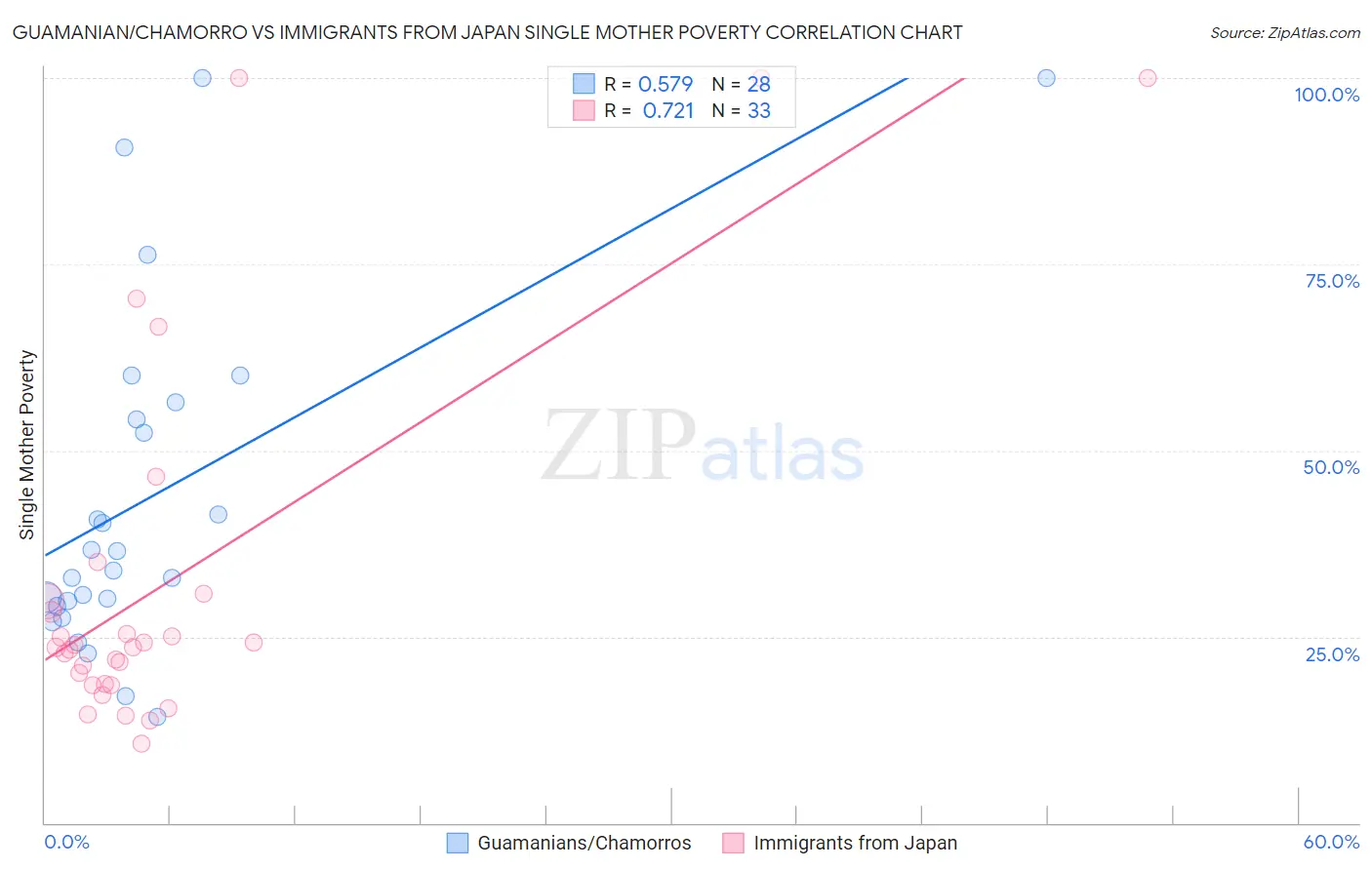 Guamanian/Chamorro vs Immigrants from Japan Single Mother Poverty