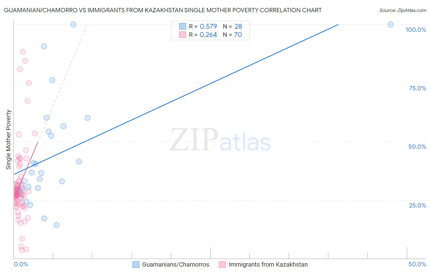 Guamanian/Chamorro vs Immigrants from Kazakhstan Single Mother Poverty