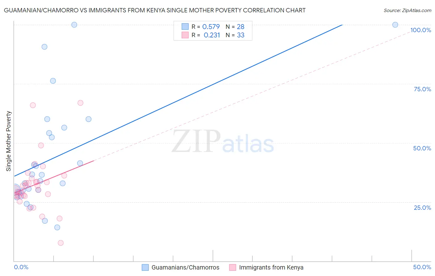 Guamanian/Chamorro vs Immigrants from Kenya Single Mother Poverty
