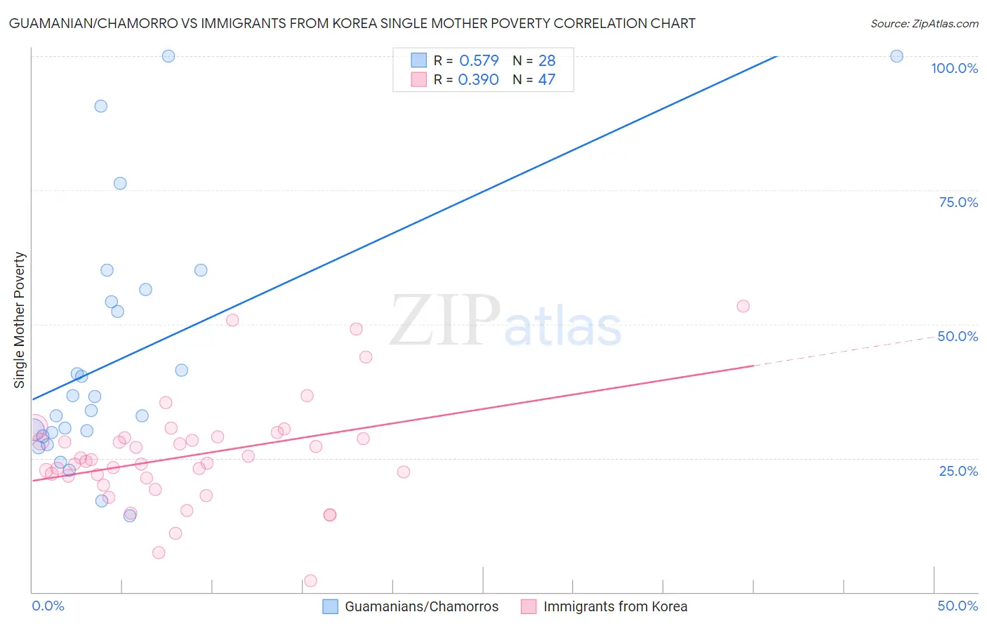 Guamanian/Chamorro vs Immigrants from Korea Single Mother Poverty