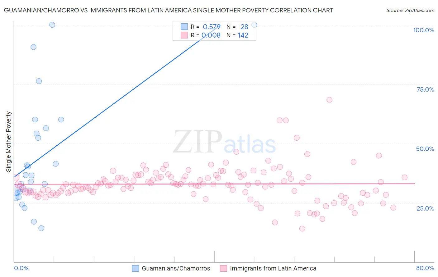 Guamanian/Chamorro vs Immigrants from Latin America Single Mother Poverty