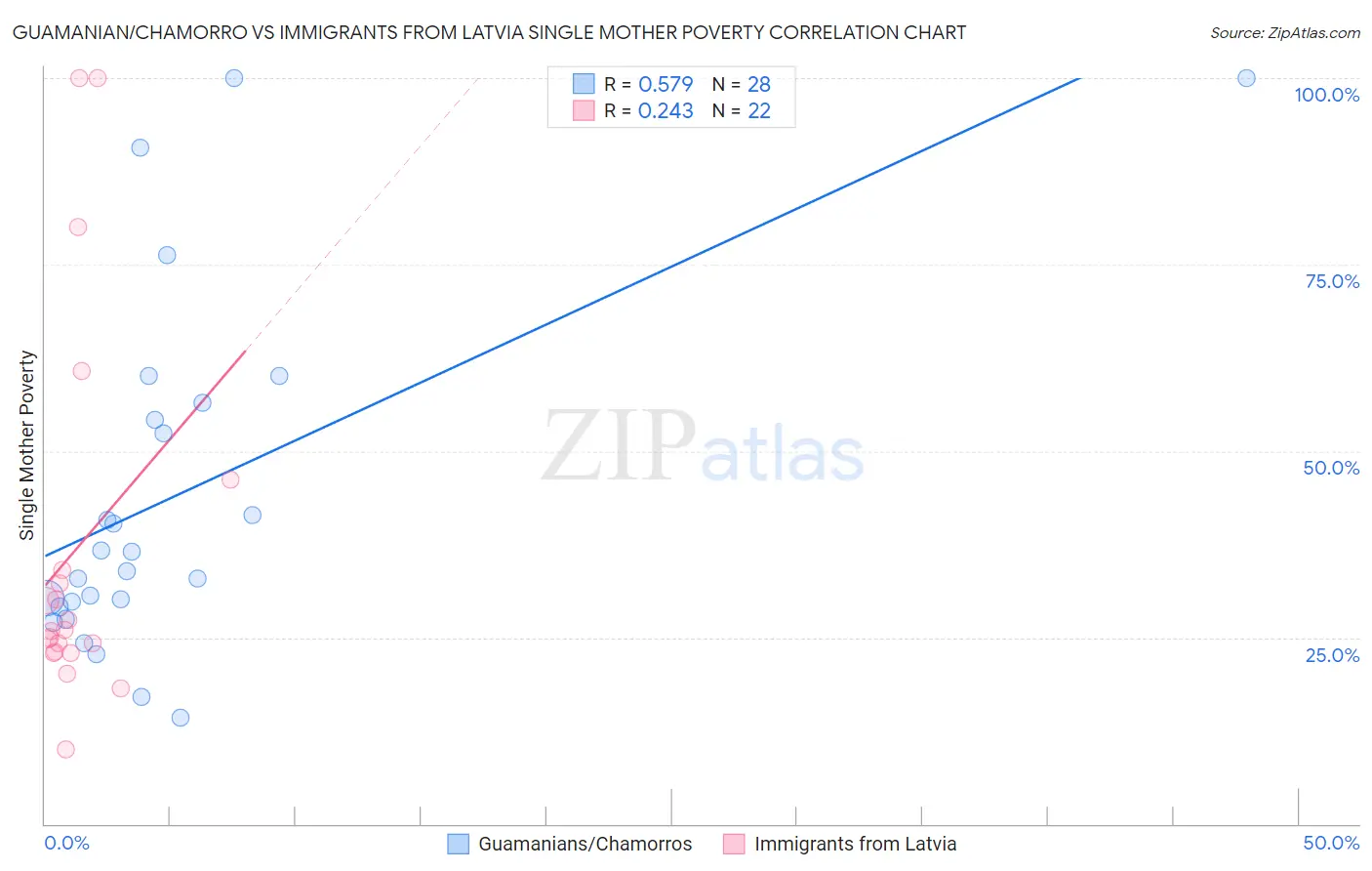 Guamanian/Chamorro vs Immigrants from Latvia Single Mother Poverty