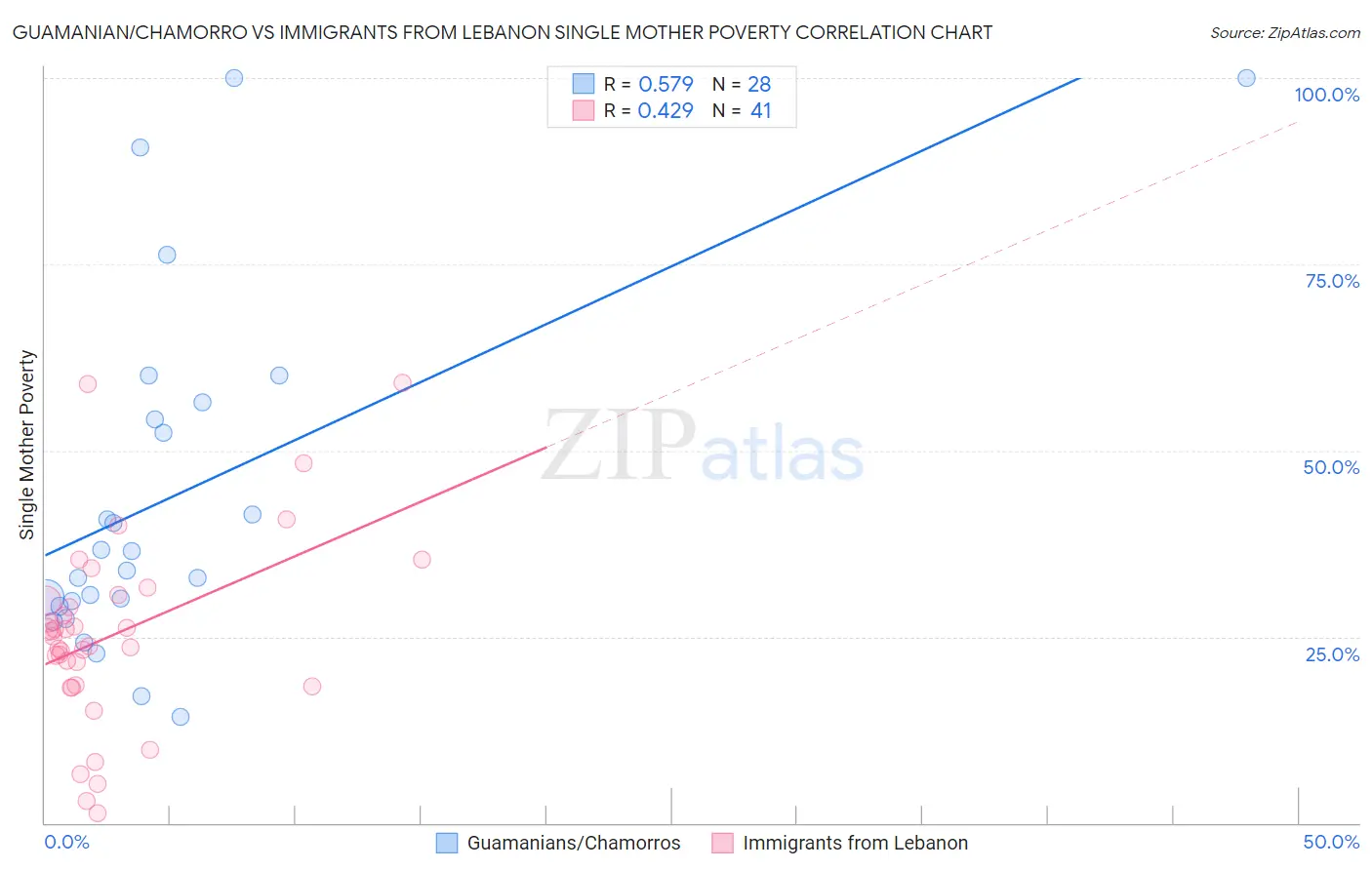 Guamanian/Chamorro vs Immigrants from Lebanon Single Mother Poverty