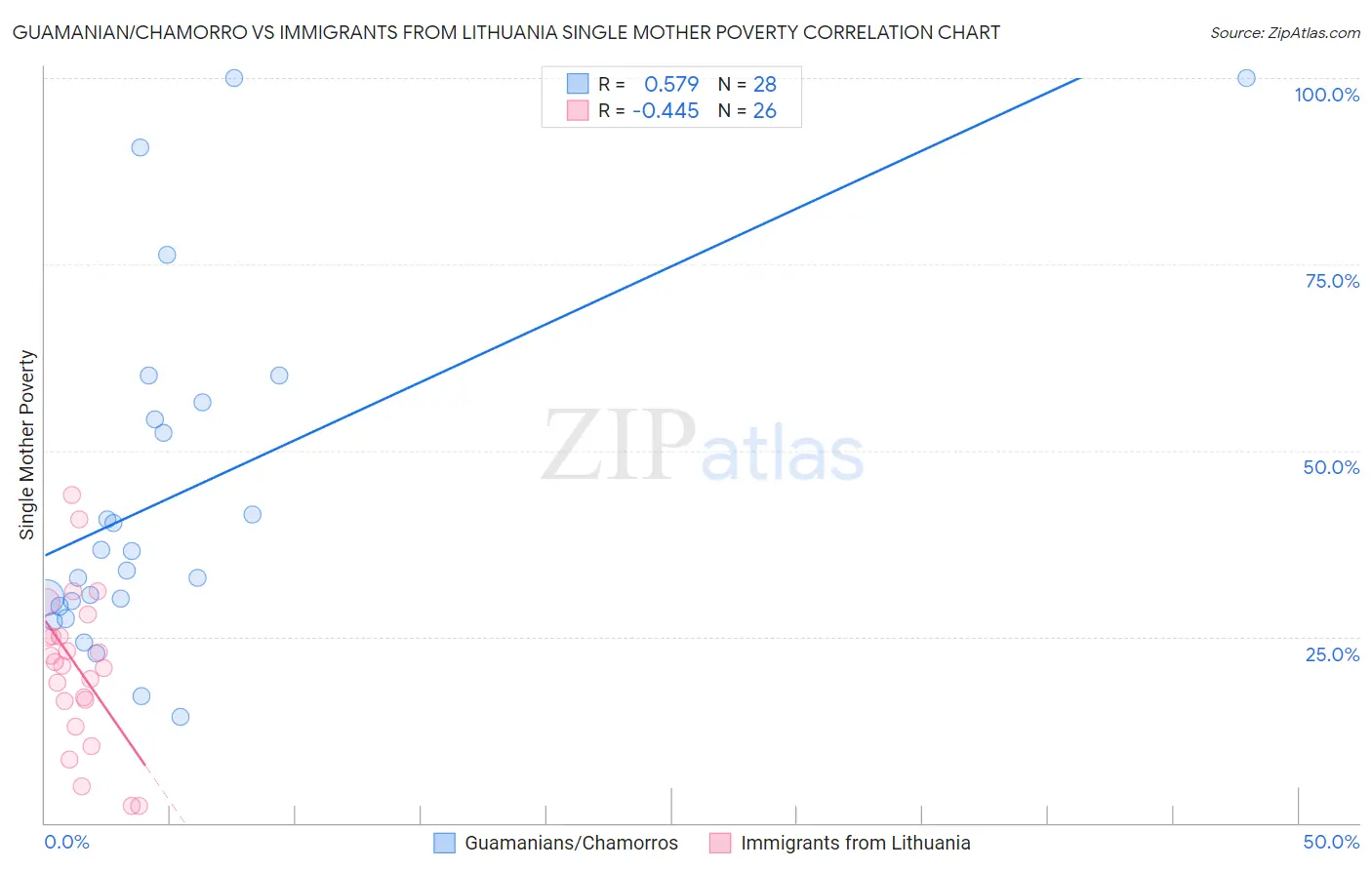 Guamanian/Chamorro vs Immigrants from Lithuania Single Mother Poverty