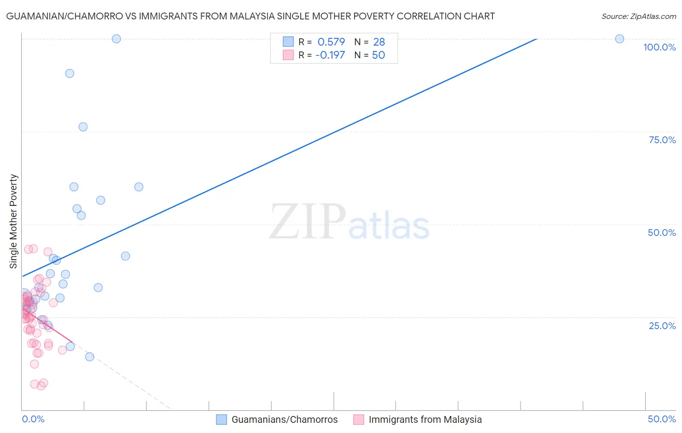 Guamanian/Chamorro vs Immigrants from Malaysia Single Mother Poverty
