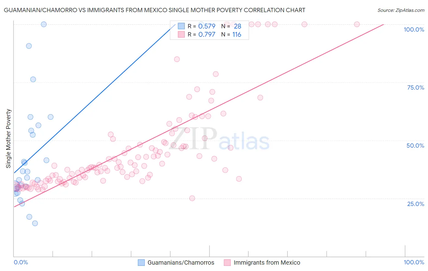 Guamanian/Chamorro vs Immigrants from Mexico Single Mother Poverty